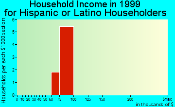 Lewisville household income for Hispanic or Latino householders
