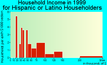 Boulder City household income for Hispanic or Latino householders