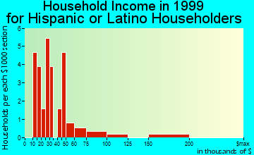 Carlin household income for Hispanic or Latino householders