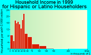 Elko household income for Hispanic or Latino householders
