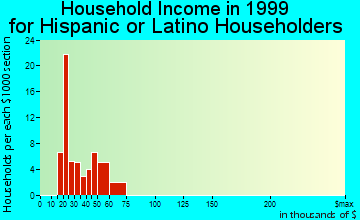 Nellis AFB household income for Hispanic or Latino householders