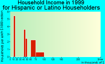Sandy Valley household income for Hispanic or Latino householders