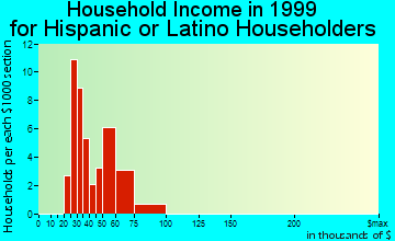 Derry household income for Hispanic or Latino householders