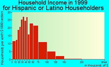 Bloomfield household income for Hispanic or Latino householders