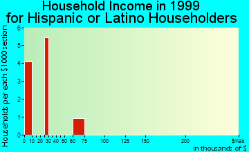 McRae household income for Hispanic or Latino householders