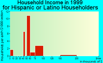 Budd Lake household income for Hispanic or Latino householders