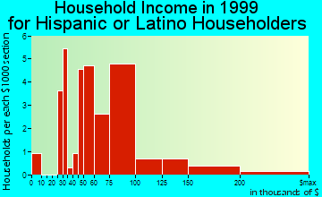 Colonia household income for Hispanic or Latino householders