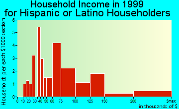 Cranford household income for Hispanic or Latino householders