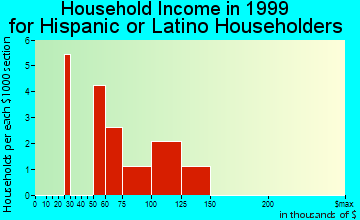 Dayton household income for Hispanic or Latino householders