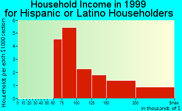 Demarest household income for Hispanic or Latino householders