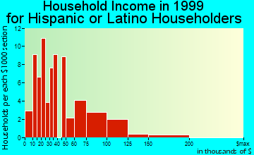 Dumont household income for Hispanic or Latino householders