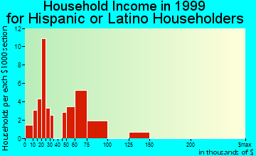 East Rutherford household income for Hispanic or Latino householders