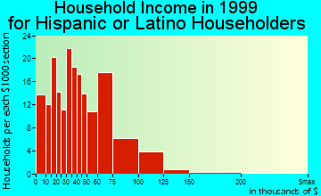 Fairview household income for Hispanic or Latino householders