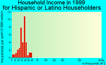 Flemington household income for Hispanic or Latino householders