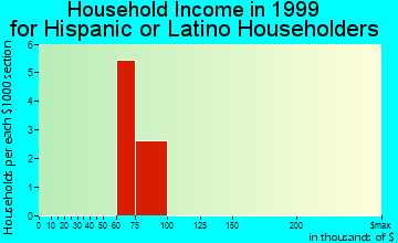 Hopewell household income for Hispanic or Latino householders