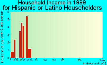 Margate City household income for Hispanic or Latino householders