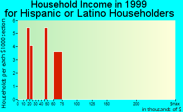 Mount Ephraim household income for Hispanic or Latino householders