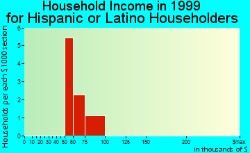 Pennington household income for Hispanic or Latino householders