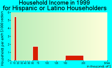 Plainsboro Center household income for Hispanic or Latino householders
