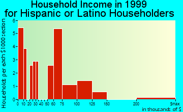 Princeton household income for Hispanic or Latino householders