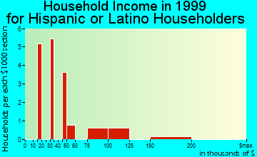 Princeton North household income for Hispanic or Latino householders
