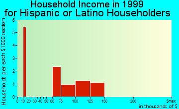 Ramblewood household income for Hispanic or Latino householders
