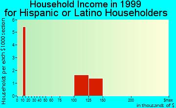 Riverdale household income for Hispanic or Latino householders