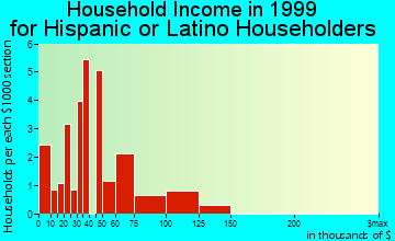Rockaway household income for Hispanic or Latino householders