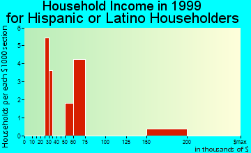 Rocky Hill household income for Hispanic or Latino householders