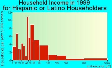 Secaucus household income for Hispanic or Latino householders