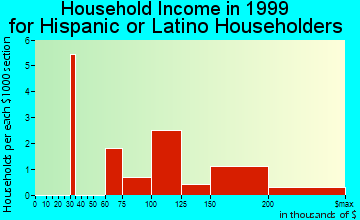 West Caldwell household income for Hispanic or Latino householders