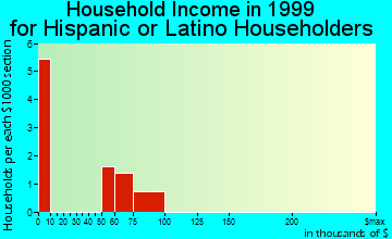 Fairhope household income for Hispanic or Latino householders