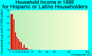 Columbus household income for Hispanic or Latino householders