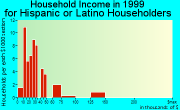 El Valle de Arroyo Seco household income for Hispanic or Latino householders
