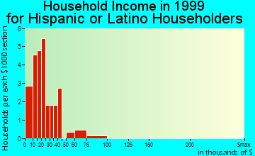 Estancia household income for Hispanic or Latino householders