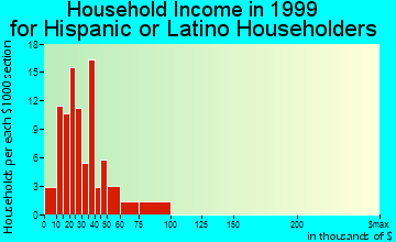 Jarales household income for Hispanic or Latino householders