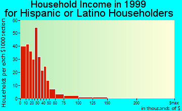 Lovington household income for Hispanic or Latino householders