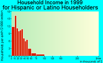 Questa household income for Hispanic or Latino householders