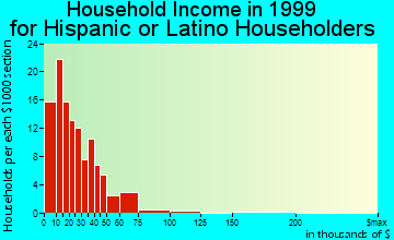 Santa Clara household income for Hispanic or Latino householders