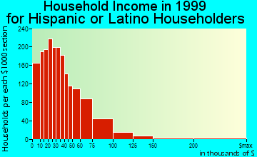Santa Fe household income for Hispanic or Latino householders