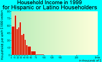 Silver City household income for Hispanic or Latino householders