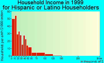 Socorro household income for Hispanic or Latino householders