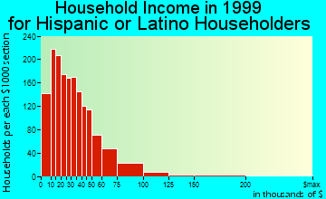 South Valley household income for Hispanic or Latino householders