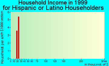 Adams household income for Hispanic or Latino householders