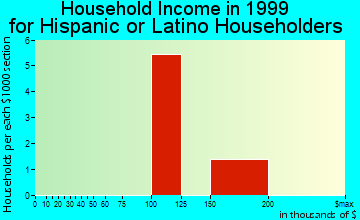 Airmont household income for Hispanic or Latino householders