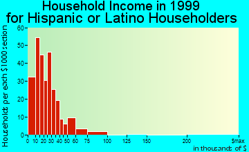 Amsterdam household income for Hispanic or Latino householders