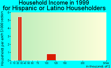 Aquebogue household income for Hispanic or Latino householders