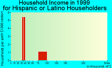 Athens household income for Hispanic or Latino householders