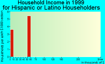 Bainbridge household income for Hispanic or Latino householders