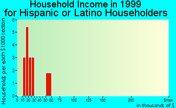 Ballston Spa household income for Hispanic or Latino householders